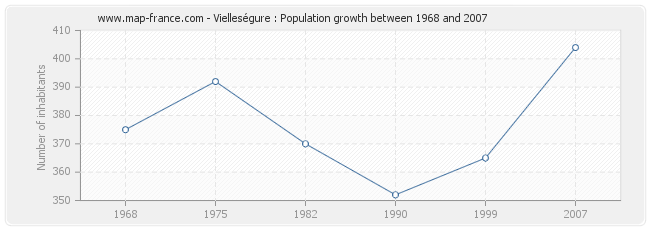 Population Vielleségure