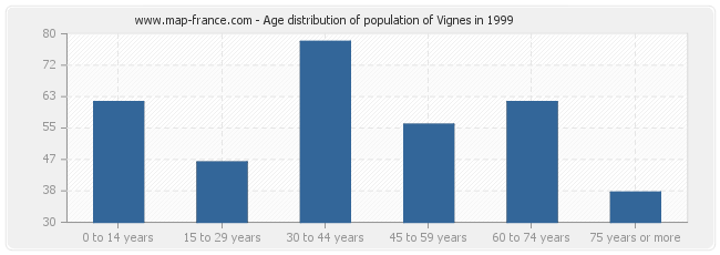 Age distribution of population of Vignes in 1999