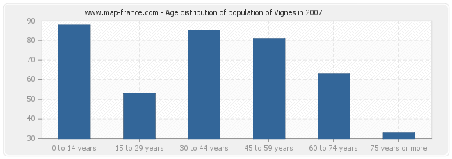 Age distribution of population of Vignes in 2007