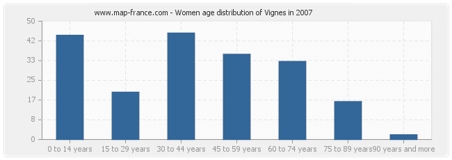 Women age distribution of Vignes in 2007