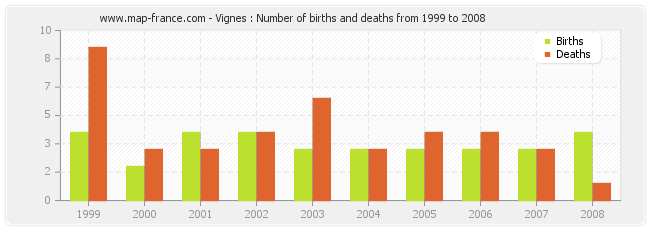 Vignes : Number of births and deaths from 1999 to 2008