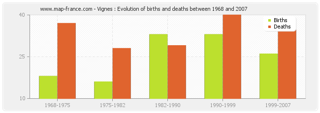 Vignes : Evolution of births and deaths between 1968 and 2007