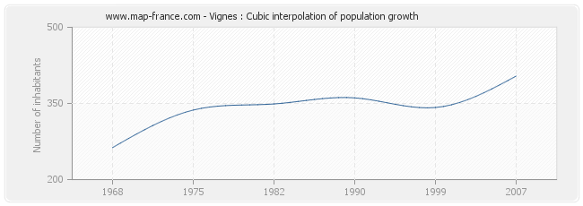 Vignes : Cubic interpolation of population growth