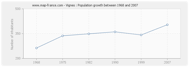 Population Vignes