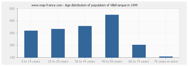 Age distribution of population of Villefranque in 1999