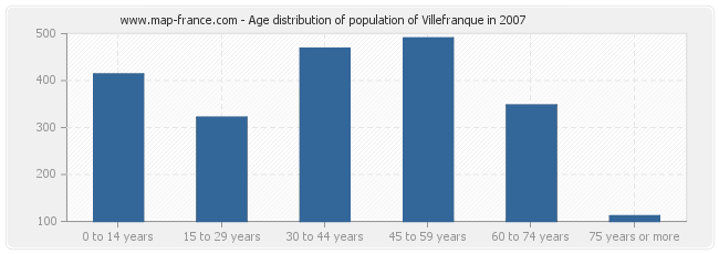 Age distribution of population of Villefranque in 2007