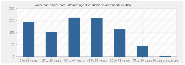 Women age distribution of Villefranque in 2007