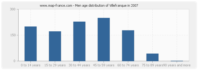 Men age distribution of Villefranque in 2007