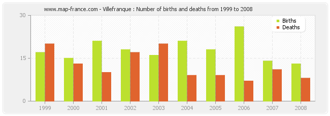 Villefranque : Number of births and deaths from 1999 to 2008