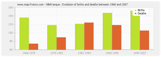 Villefranque : Evolution of births and deaths between 1968 and 2007