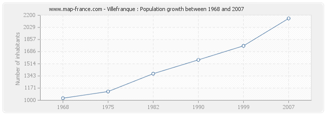 Population Villefranque