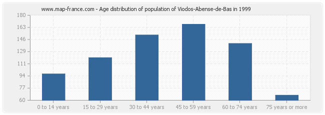 Age distribution of population of Viodos-Abense-de-Bas in 1999
