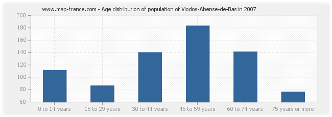 Age distribution of population of Viodos-Abense-de-Bas in 2007