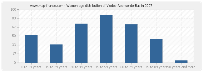 Women age distribution of Viodos-Abense-de-Bas in 2007
