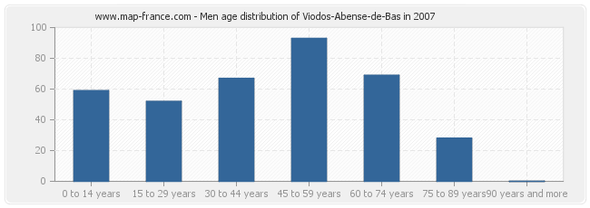 Men age distribution of Viodos-Abense-de-Bas in 2007