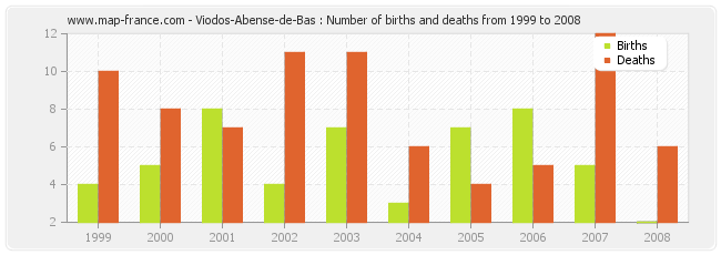 Viodos-Abense-de-Bas : Number of births and deaths from 1999 to 2008