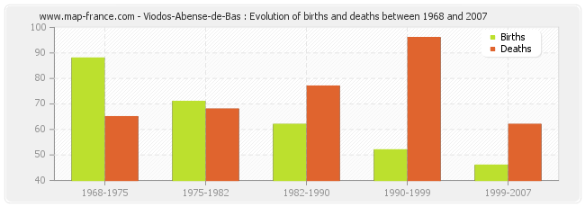 Viodos-Abense-de-Bas : Evolution of births and deaths between 1968 and 2007
