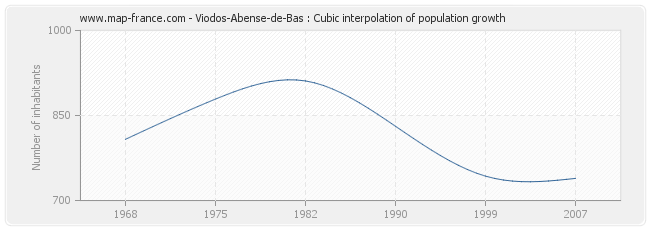 Viodos-Abense-de-Bas : Cubic interpolation of population growth