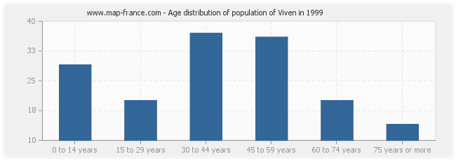 Age distribution of population of Viven in 1999
