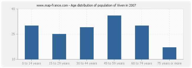 Age distribution of population of Viven in 2007