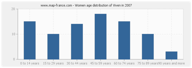 Women age distribution of Viven in 2007