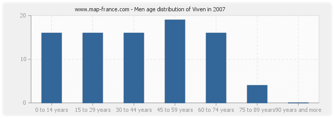Men age distribution of Viven in 2007