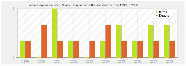 Viven : Number of births and deaths from 1999 to 2008