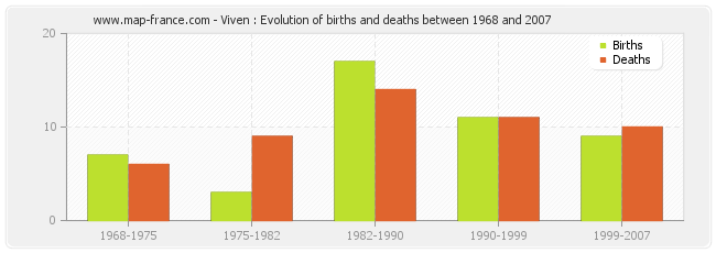Viven : Evolution of births and deaths between 1968 and 2007