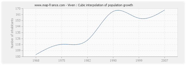Viven : Cubic interpolation of population growth