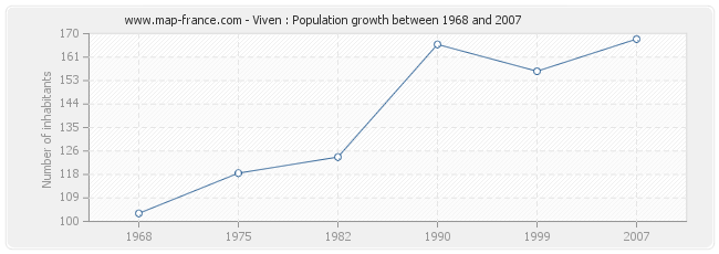 Population Viven