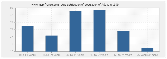 Age distribution of population of Adast in 1999
