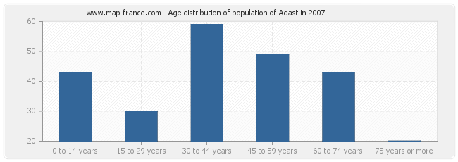 Age distribution of population of Adast in 2007