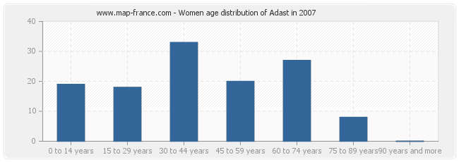 Women age distribution of Adast in 2007