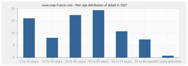 Men age distribution of Adast in 2007