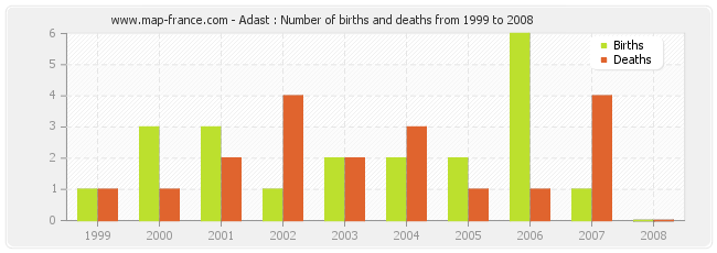 Adast : Number of births and deaths from 1999 to 2008