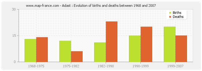 Adast : Evolution of births and deaths between 1968 and 2007