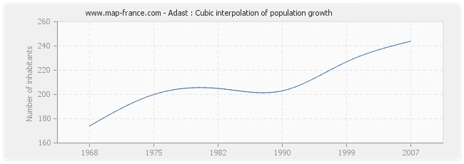 Adast : Cubic interpolation of population growth