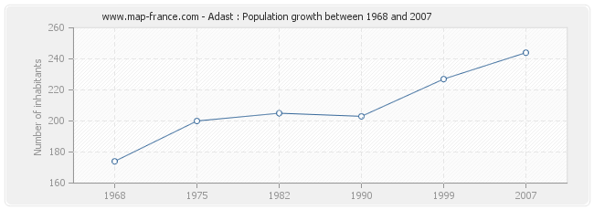Population Adast