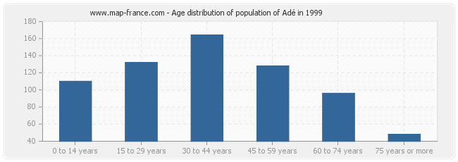 Age distribution of population of Adé in 1999