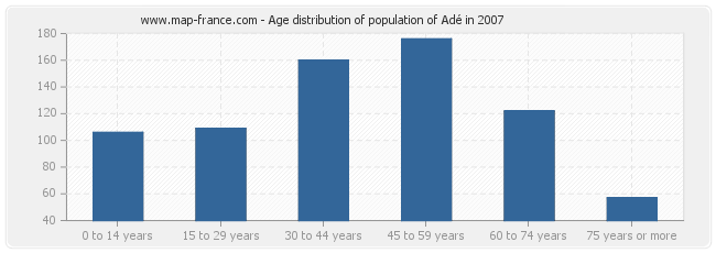 Age distribution of population of Adé in 2007