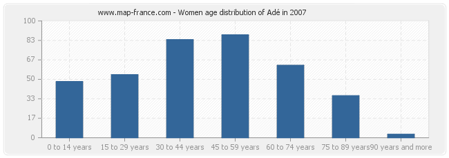 Women age distribution of Adé in 2007