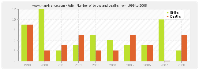 Adé : Number of births and deaths from 1999 to 2008