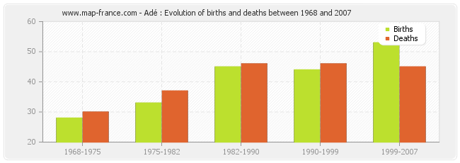 Adé : Evolution of births and deaths between 1968 and 2007