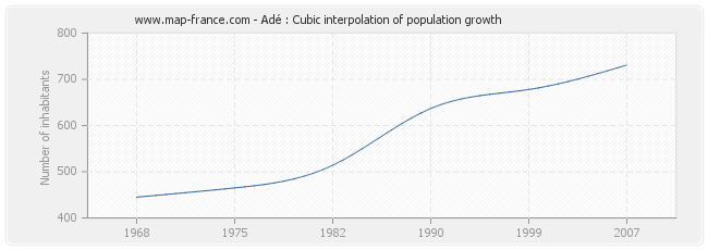 Adé : Cubic interpolation of population growth