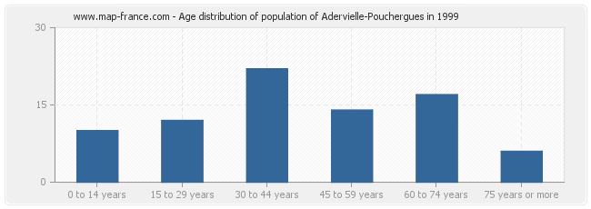 Age distribution of population of Adervielle-Pouchergues in 1999