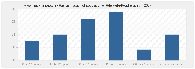 Age distribution of population of Adervielle-Pouchergues in 2007