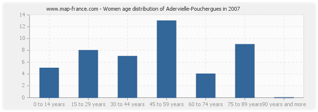 Women age distribution of Adervielle-Pouchergues in 2007