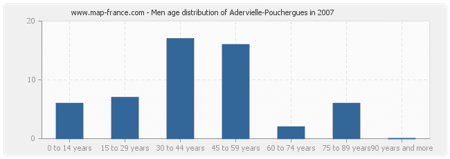Men age distribution of Adervielle-Pouchergues in 2007