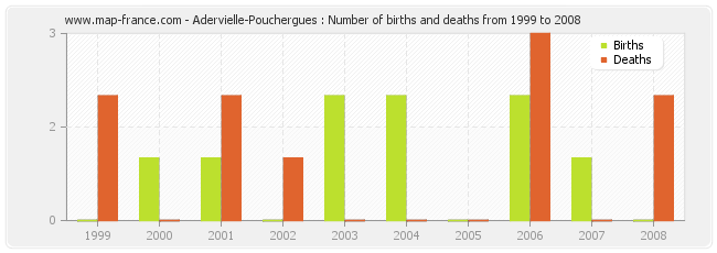 Adervielle-Pouchergues : Number of births and deaths from 1999 to 2008