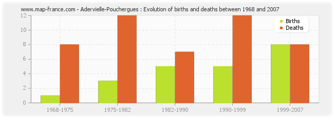 Adervielle-Pouchergues : Evolution of births and deaths between 1968 and 2007